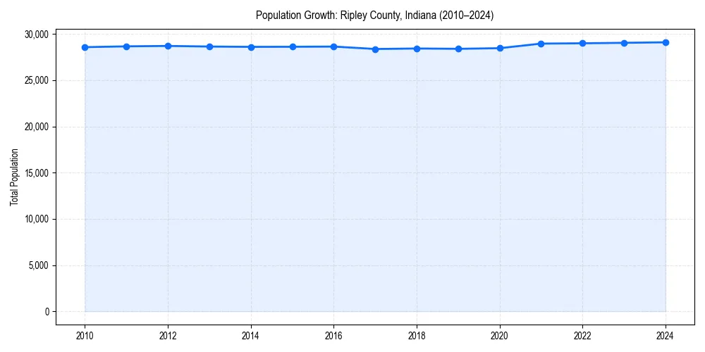 Population trends in 