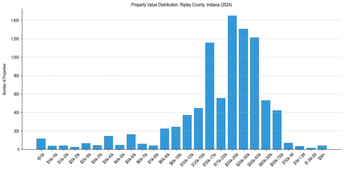 Value Distribution for 