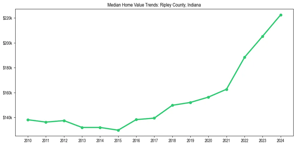 Median property value trends in 