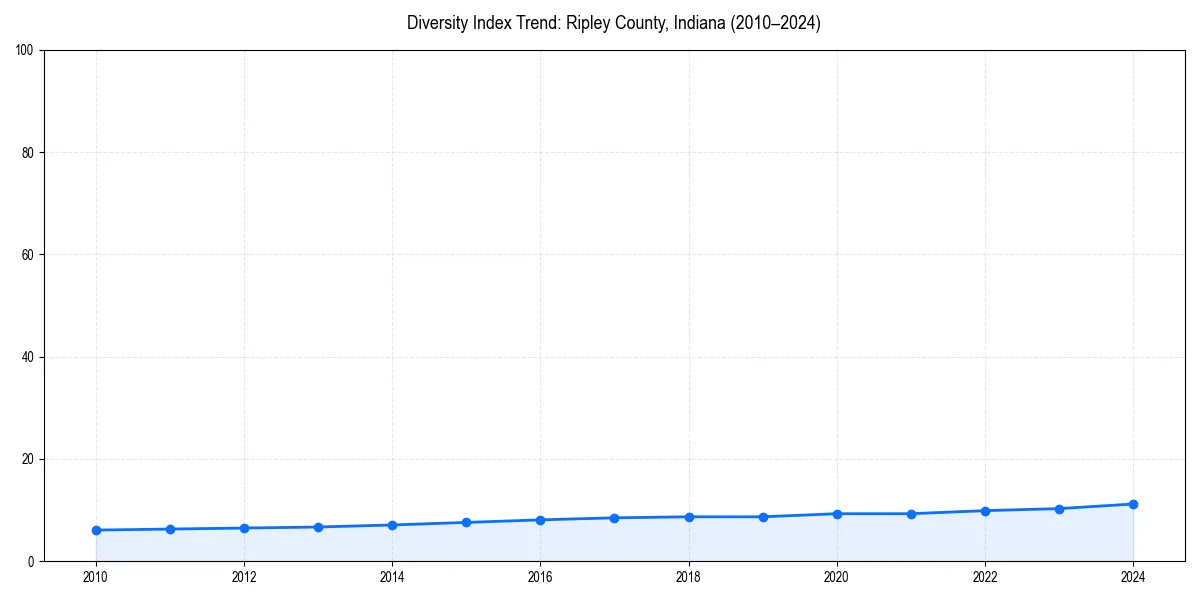Line chart showing diversity index trends for 