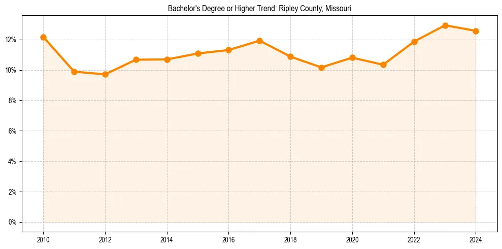 Trend chart showing bachelor degree growth in 