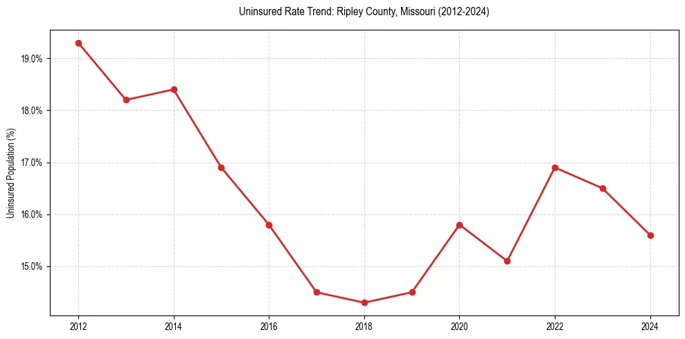 Uninsured trend chart for Ripley County, Missouri