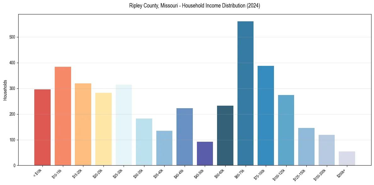 Income Distribution for 