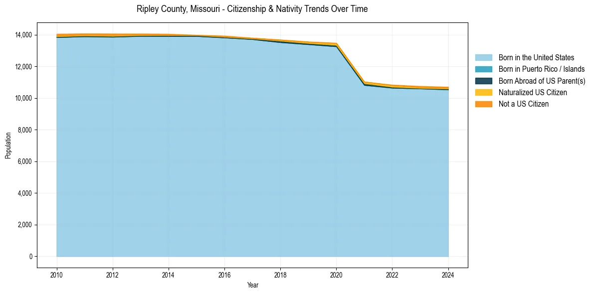 Historical nativity trends for 