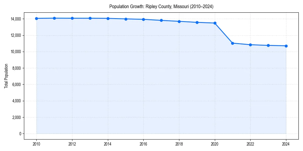 Population trends in 