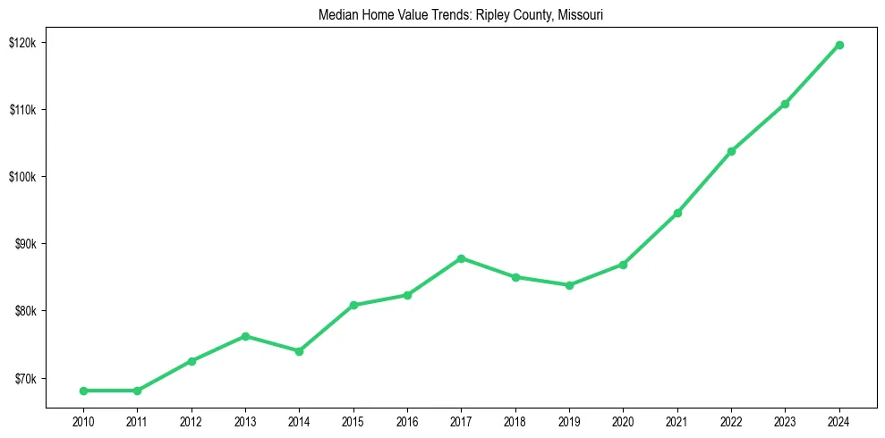 Median property value trends in 