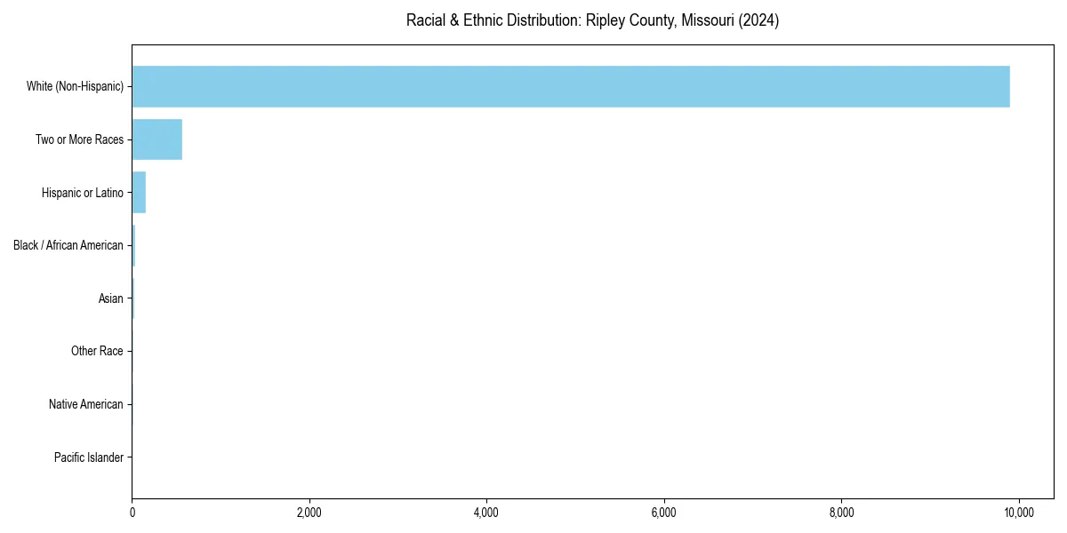 Bar chart showing racial distribution in  for 2024
