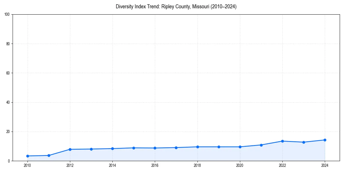 Line chart showing diversity index trends for 
