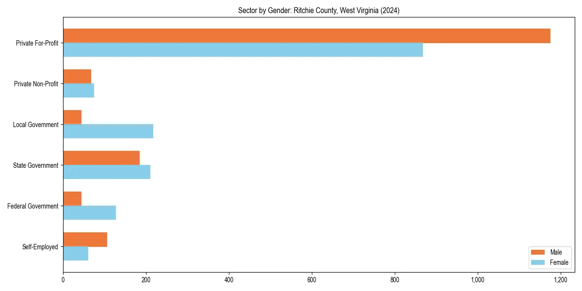 Employment sector breakdown by gender in 