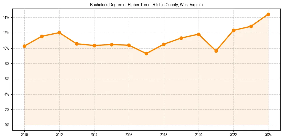 Trend chart showing bachelor degree growth in 