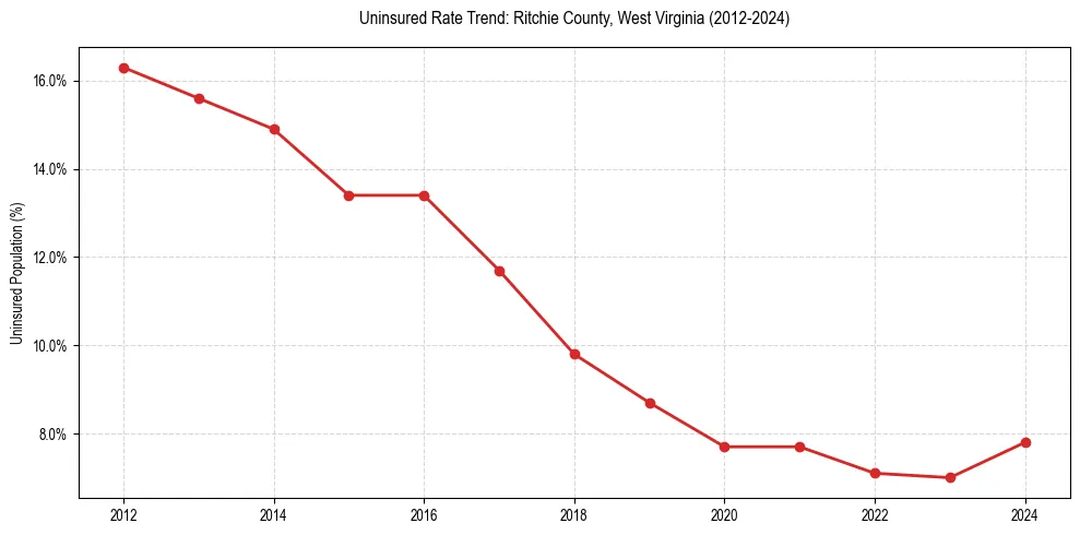 Uninsured trend chart for Ritchie County, West Virginia
