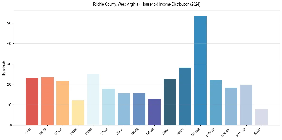 Income Distribution for 