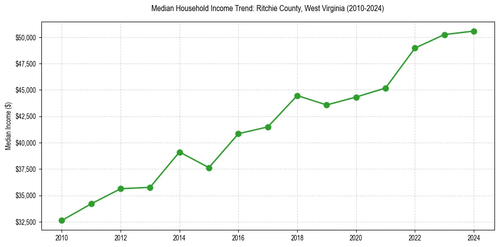 Income trend for 