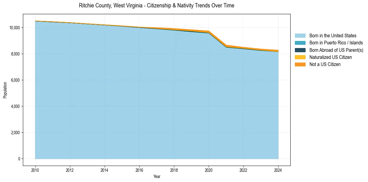 Historical nativity trends for 