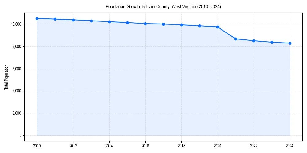 Population trends in 