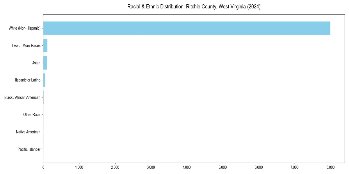 Bar chart showing racial distribution in  for 2024