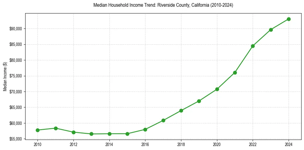 Income trend for 