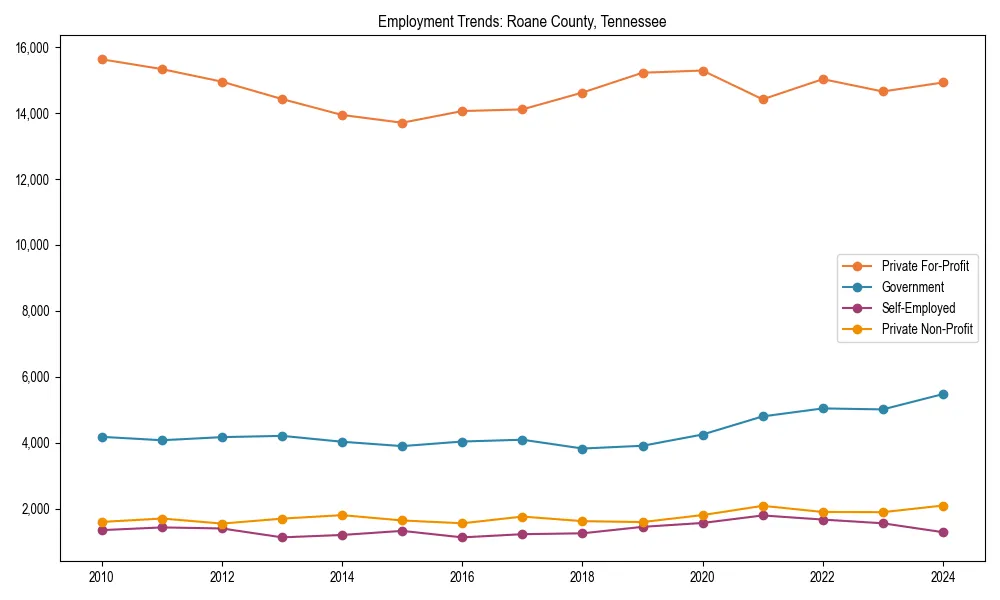Long-term employment trends in 