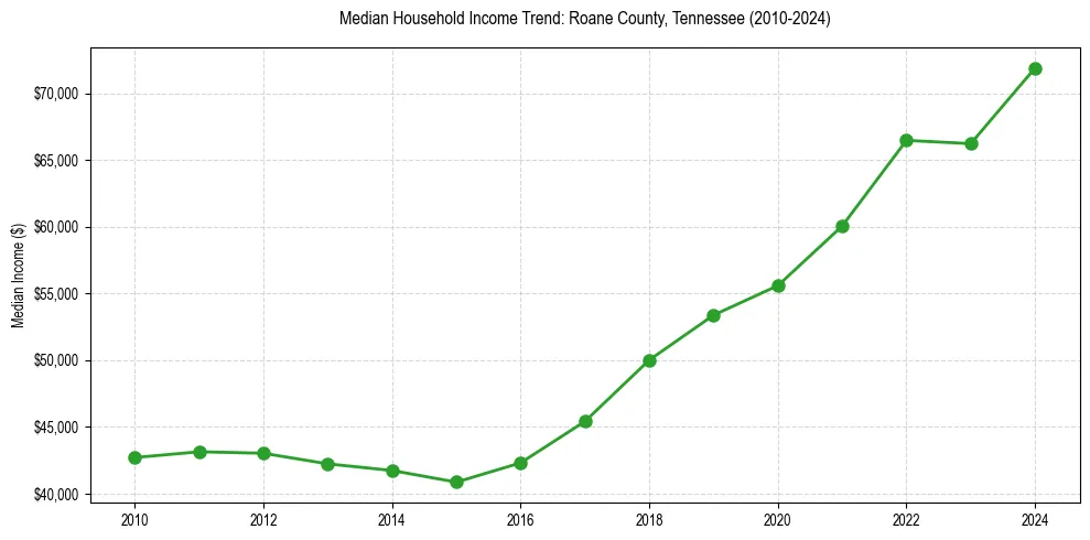 Income trend for 