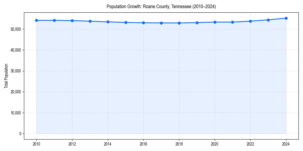 Population trends in 