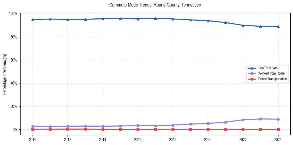 Transportation trends in Roane County, Tennessee