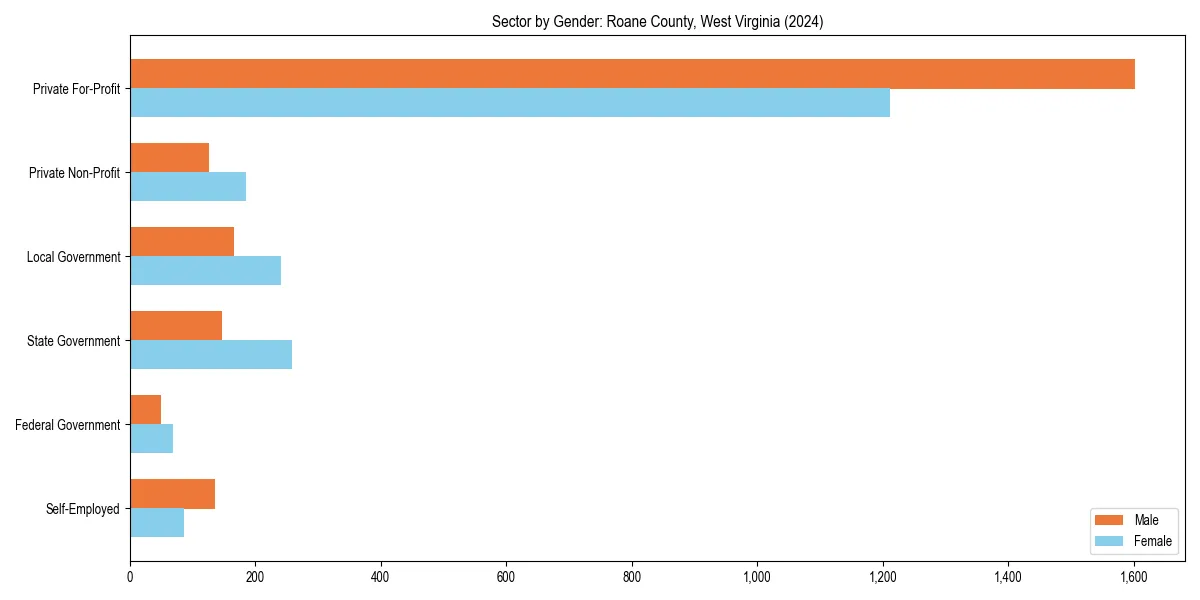 Employment sector breakdown by gender in 