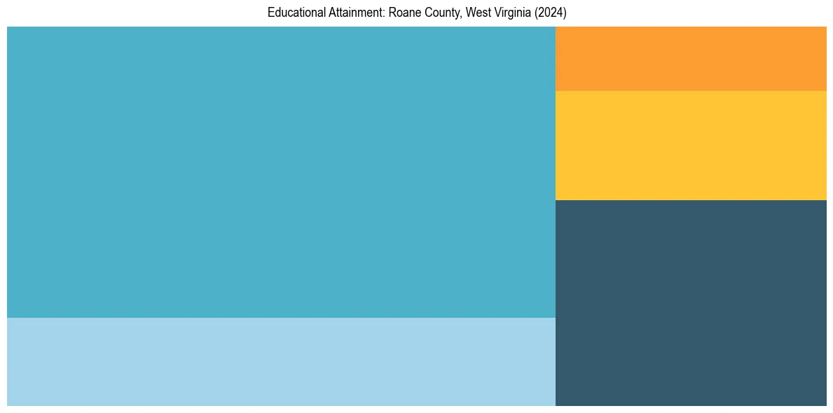 Education Treemap for  in 2024