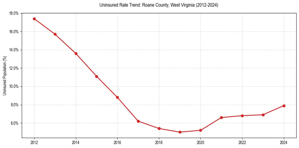 Uninsured trend chart for Roane County, West Virginia
