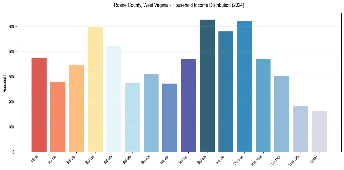 Income Distribution for 