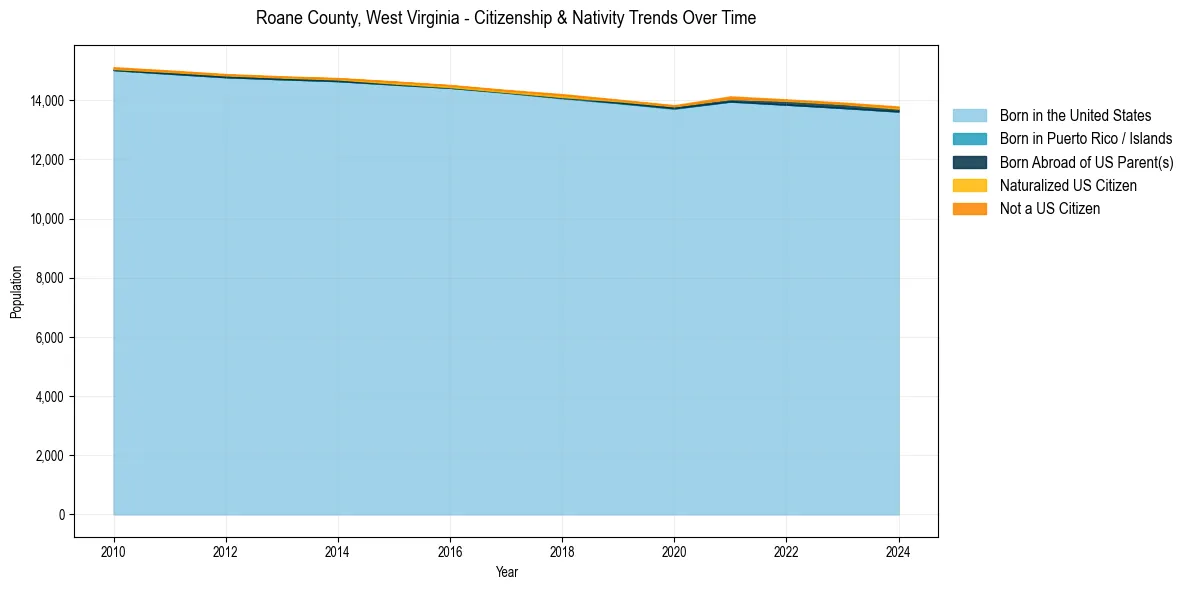 Historical nativity trends for 