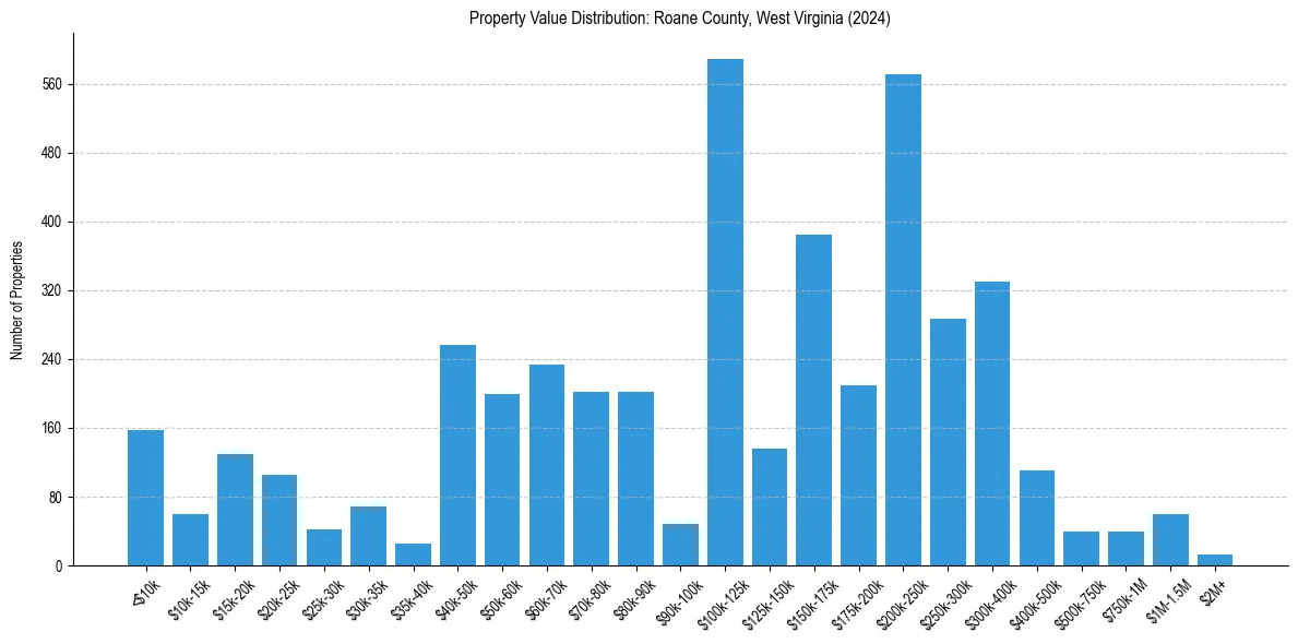 Value Distribution for 