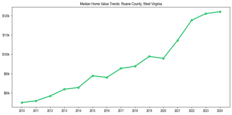 Median property value trends in 