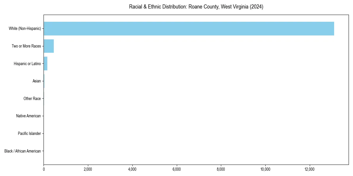 Bar chart showing racial distribution in  for 2024