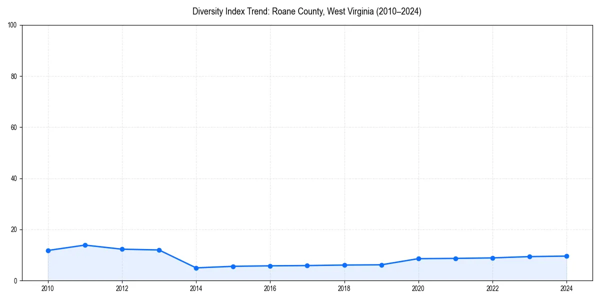 Line chart showing diversity index trends for 