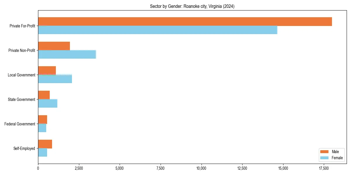 Employment sector breakdown by gender in 