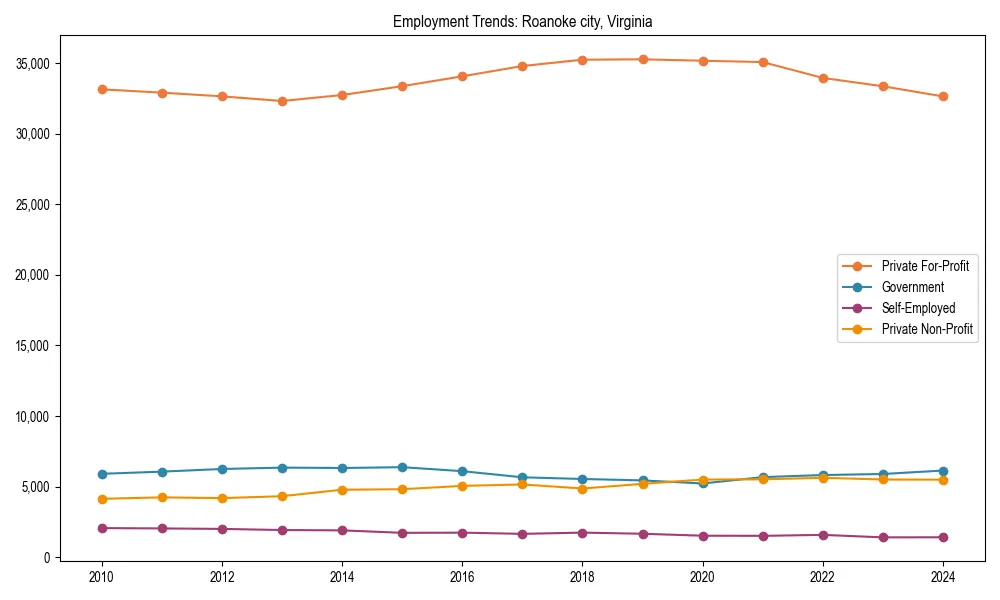 Long-term employment trends in 