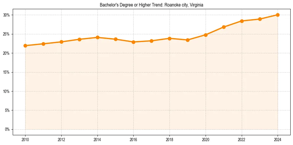 Trend chart showing bachelor degree growth in 