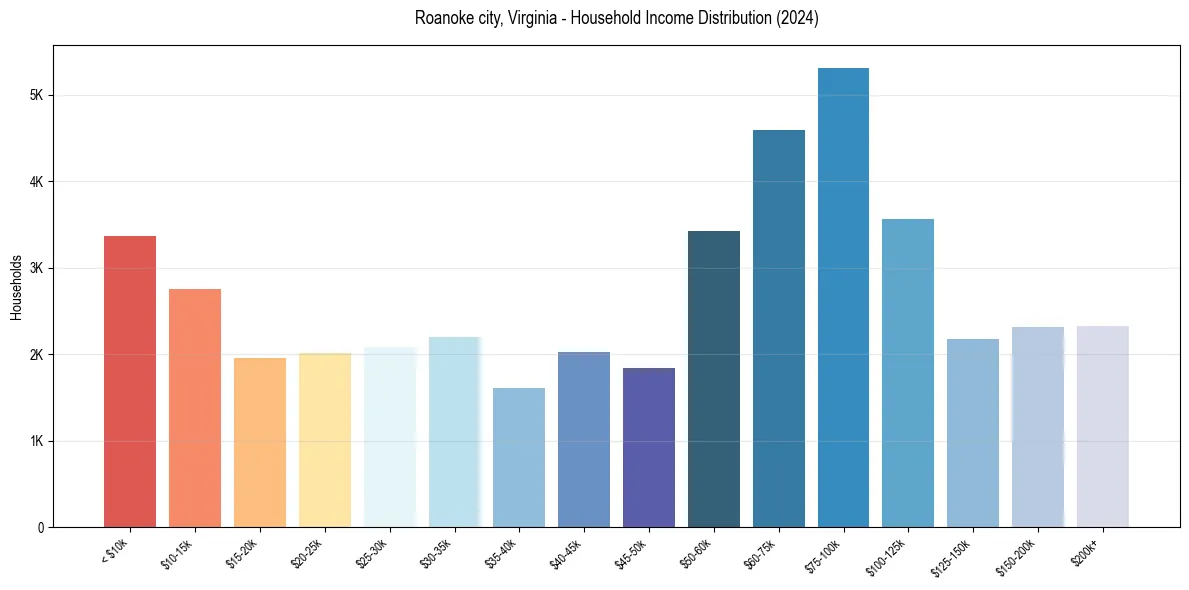 Income Distribution for 