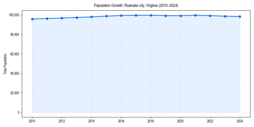 Population trends in 