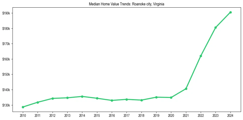 Median property value trends in 