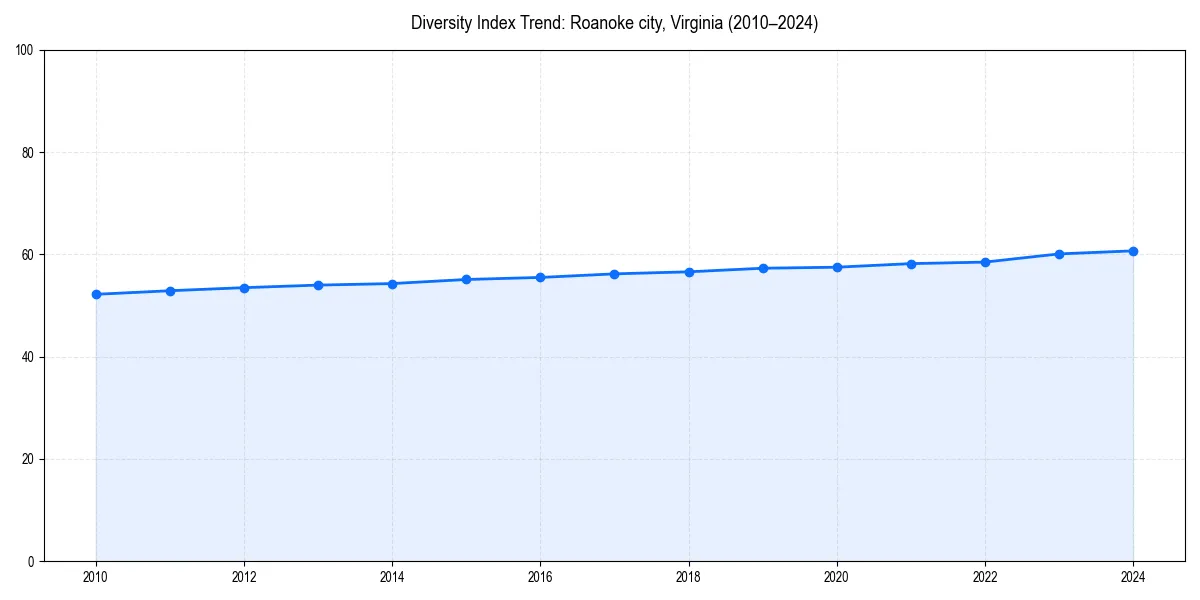 Line chart showing diversity index trends for 