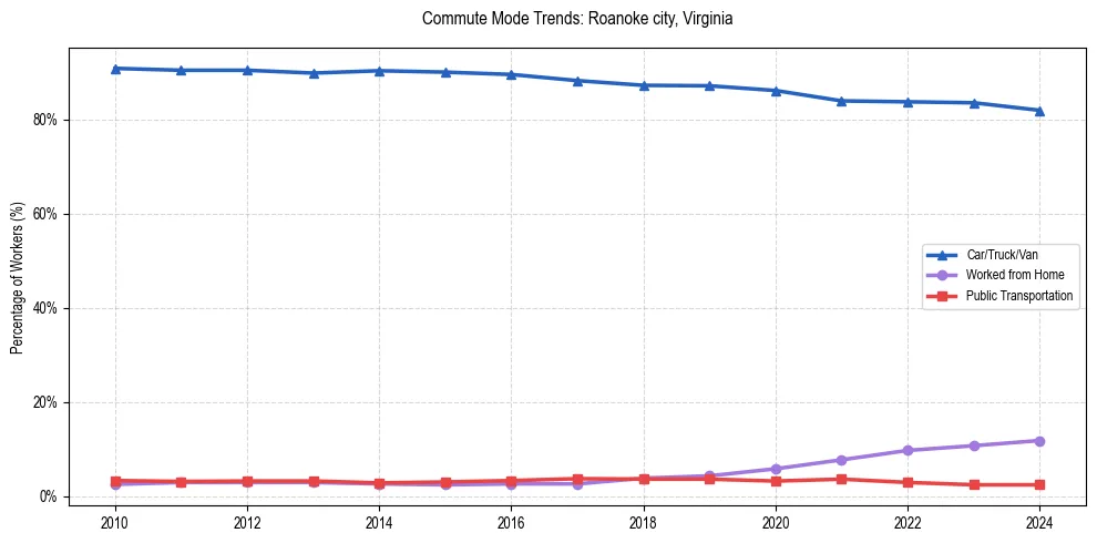 Transportation trends in Roanoke city, Virginia