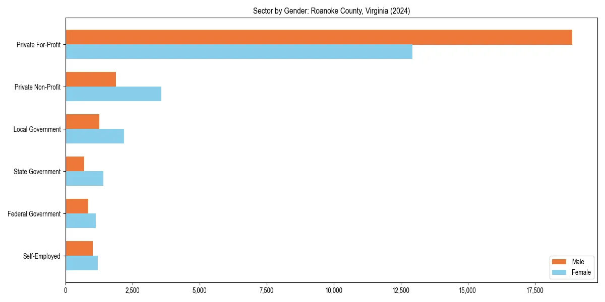 Employment sector breakdown by gender in 