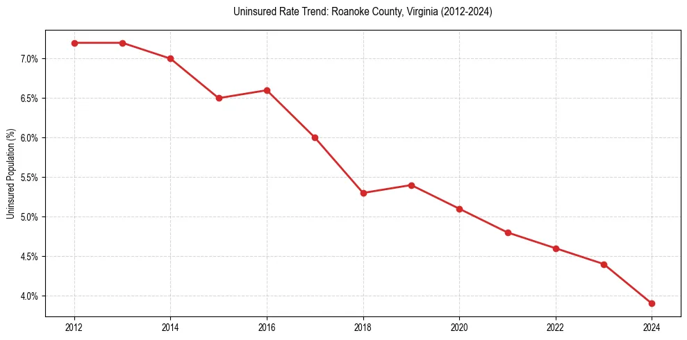 Uninsured trend chart for Roanoke County, Virginia