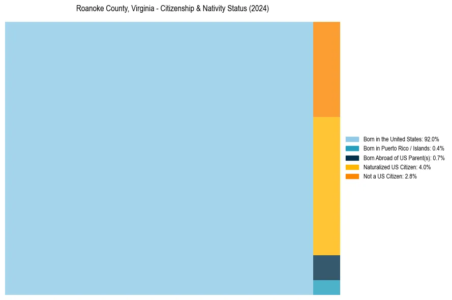 Nativity Treemap for 