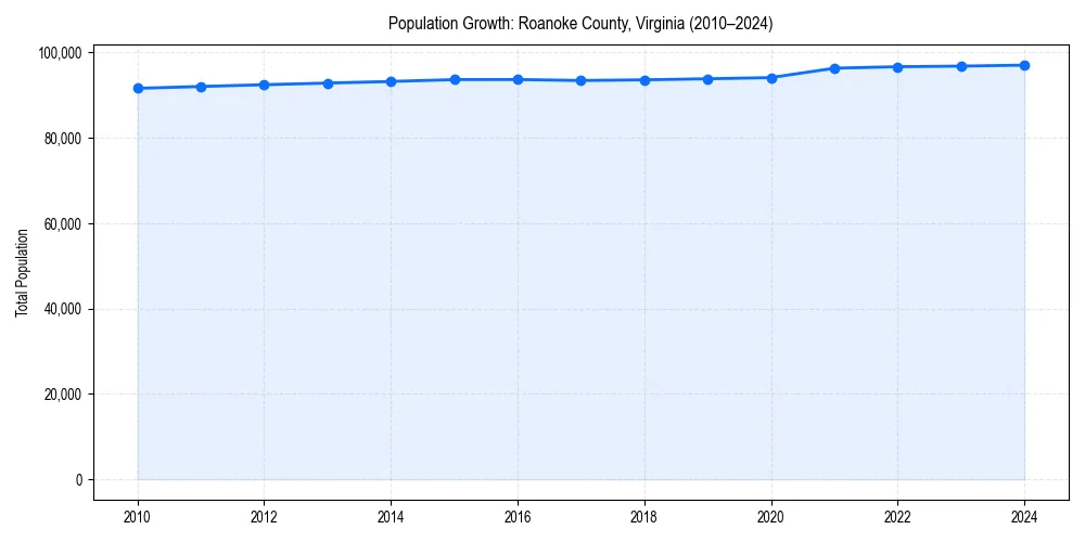 Population trends in 