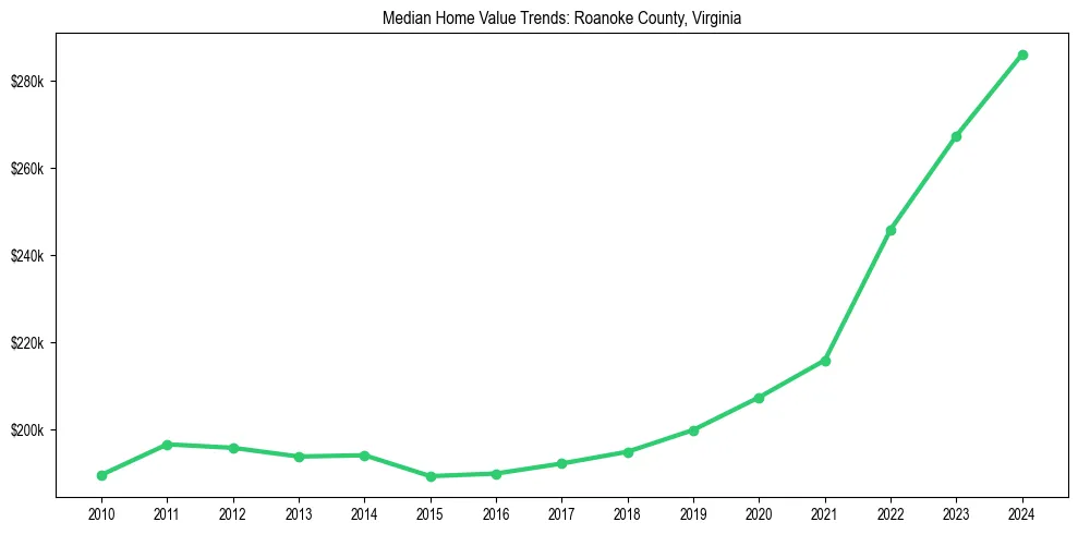 Median property value trends in 
