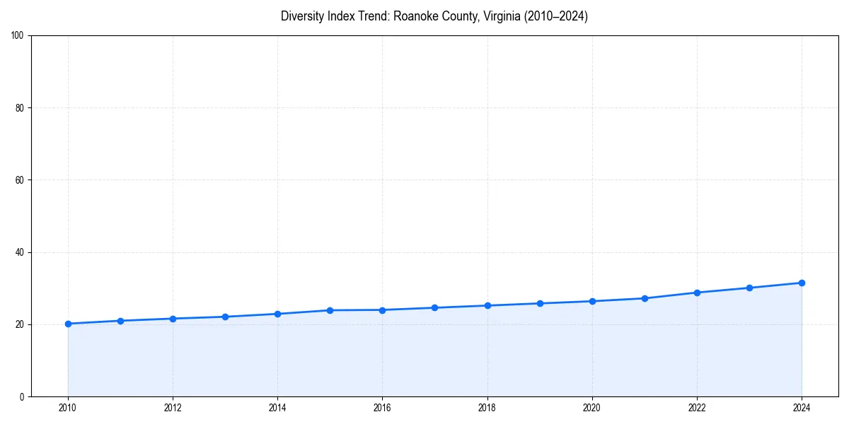 Line chart showing diversity index trends for 