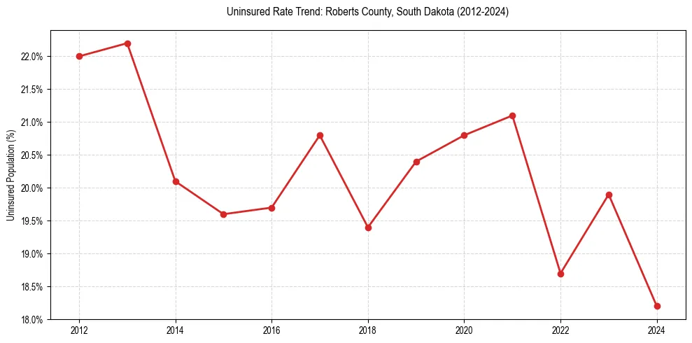 Uninsured trend chart for Roberts County, South Dakota