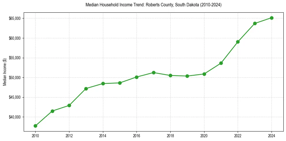 Income trend for 